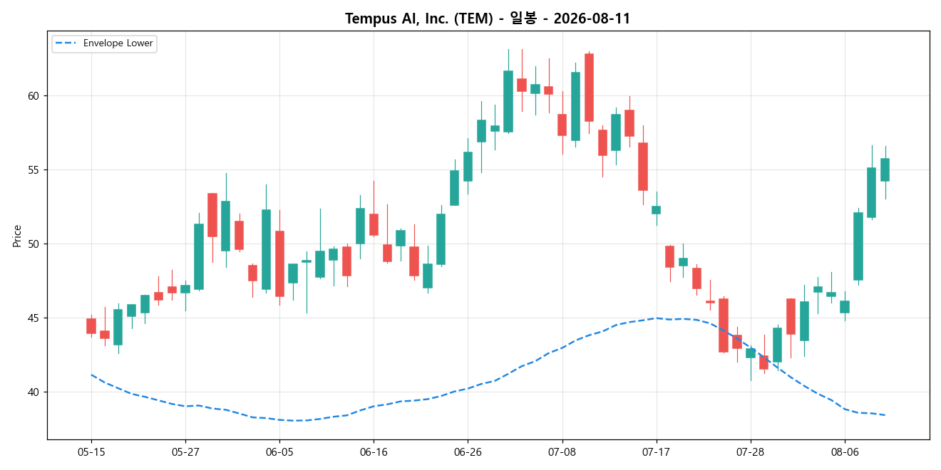 Tempus AI, Inc. 일봉 차트