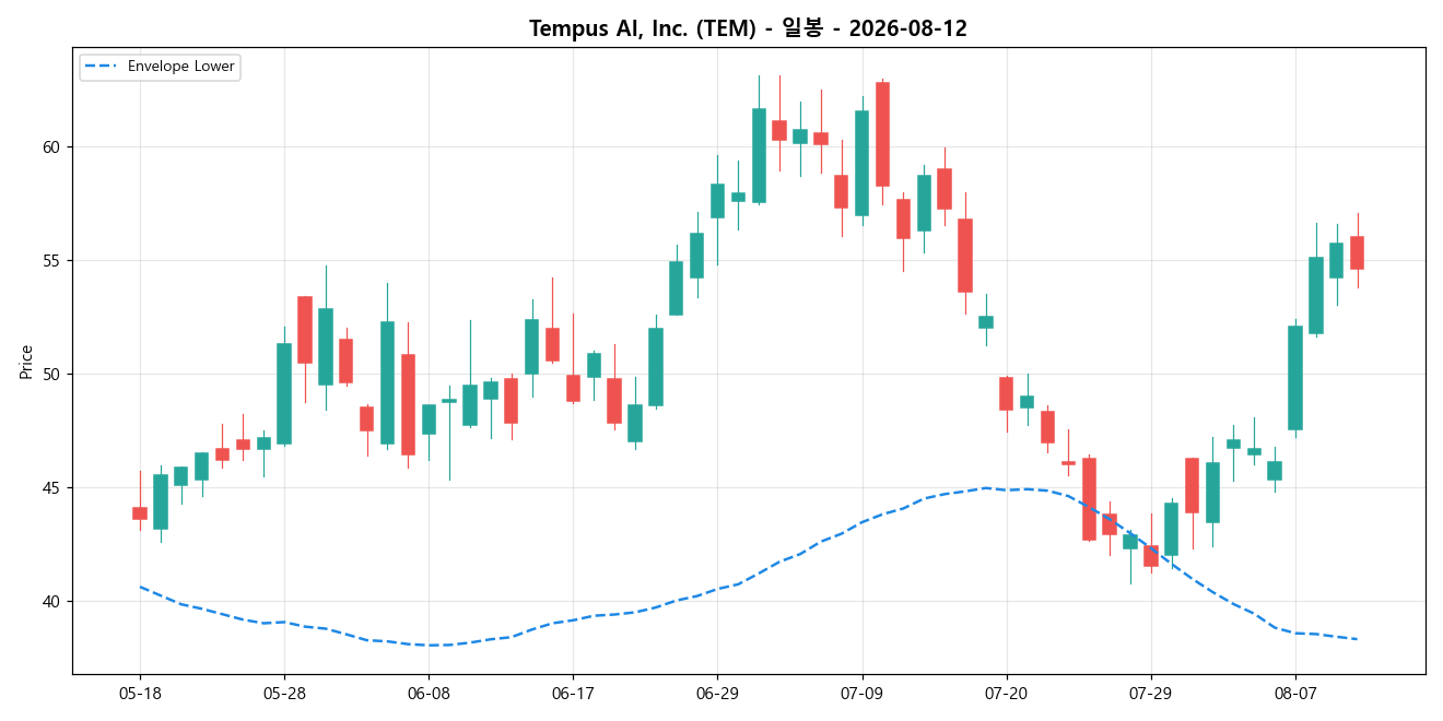 Tempus AI, Inc. 일봉 차트