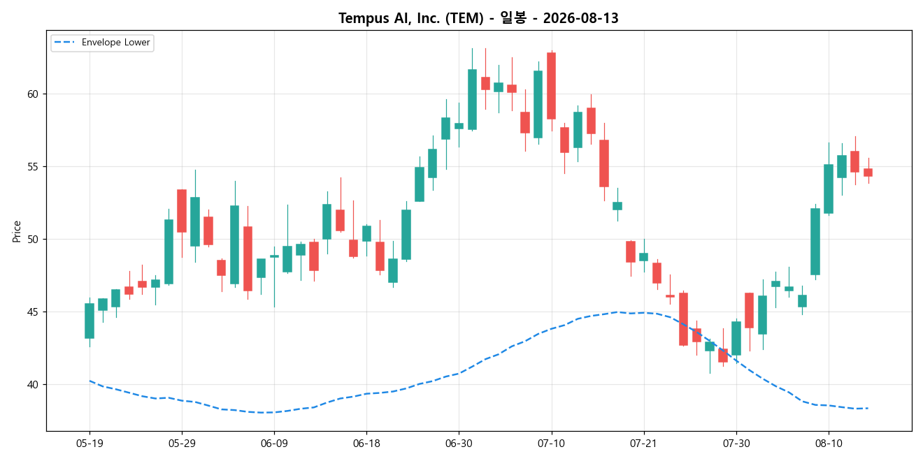 Tempus AI, Inc. 일봉 차트
