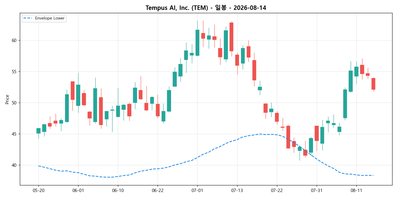 Tempus AI, Inc. 일봉 차트