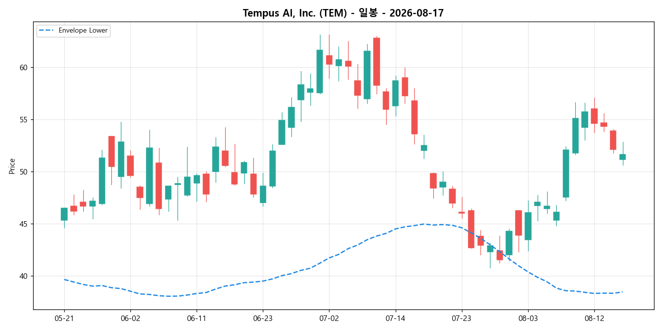 Tempus AI, Inc. 일봉 차트