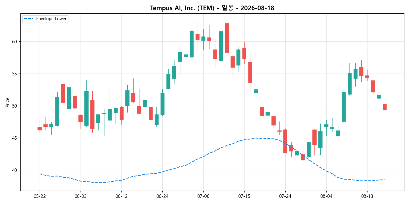 Tempus AI, Inc. 일봉 차트
