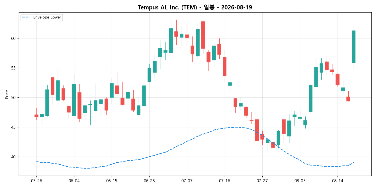 Tempus AI, Inc. 일봉 차트