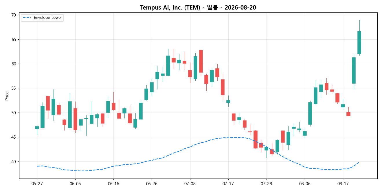 Tempus AI, Inc. 일봉 차트