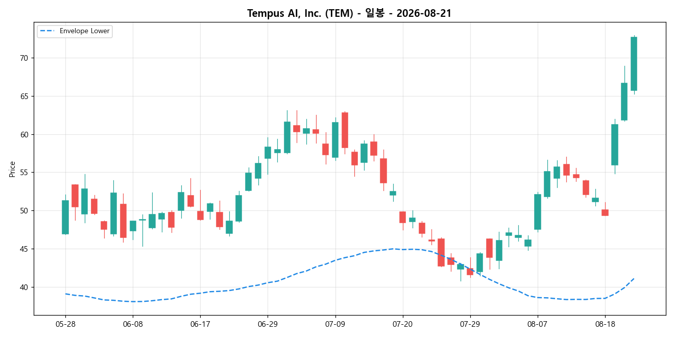 Tempus AI, Inc. 일봉 차트