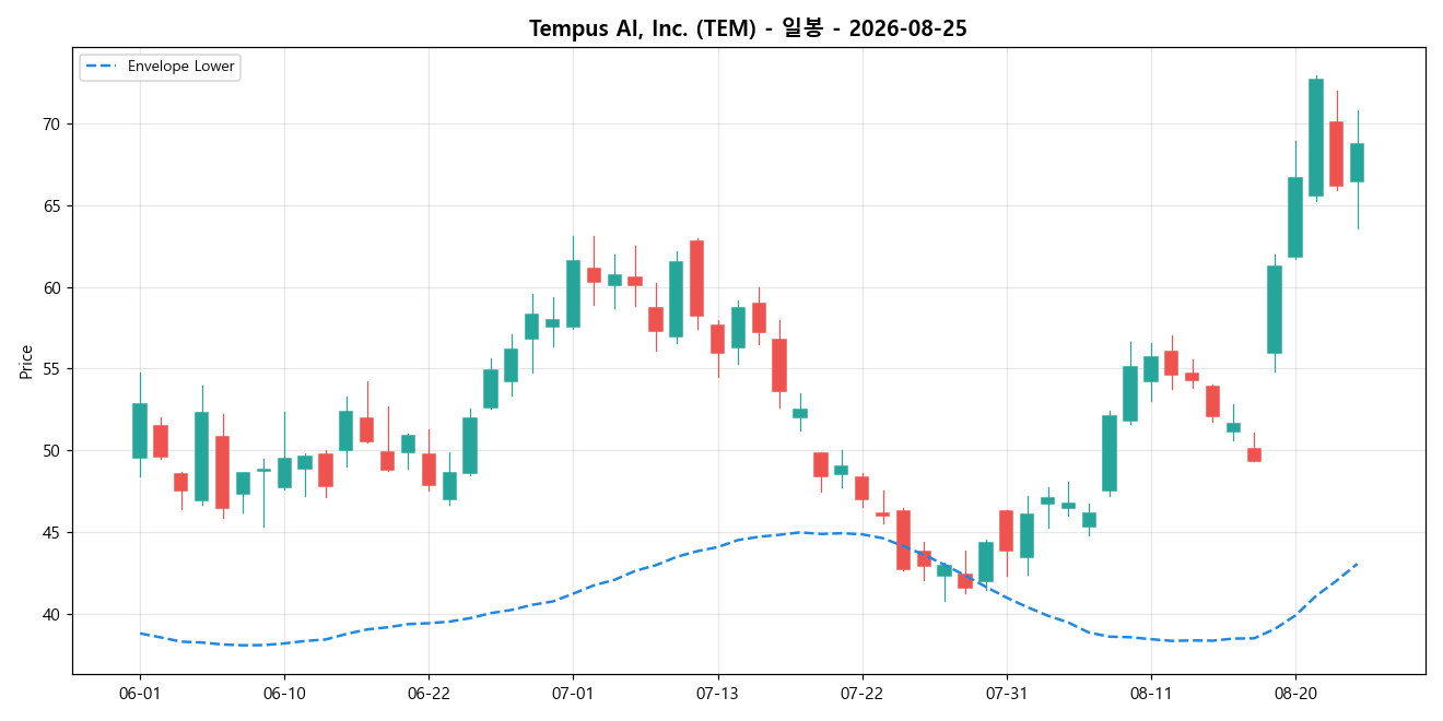 Tempus AI, Inc. 일봉 차트