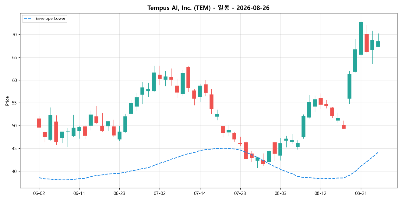 Tempus AI, Inc. 일봉 차트