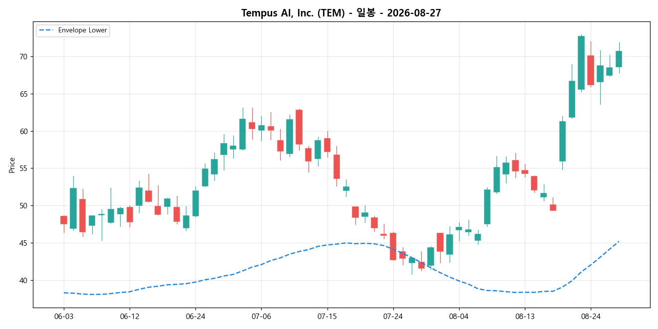 Tempus AI, Inc. 일봉 차트