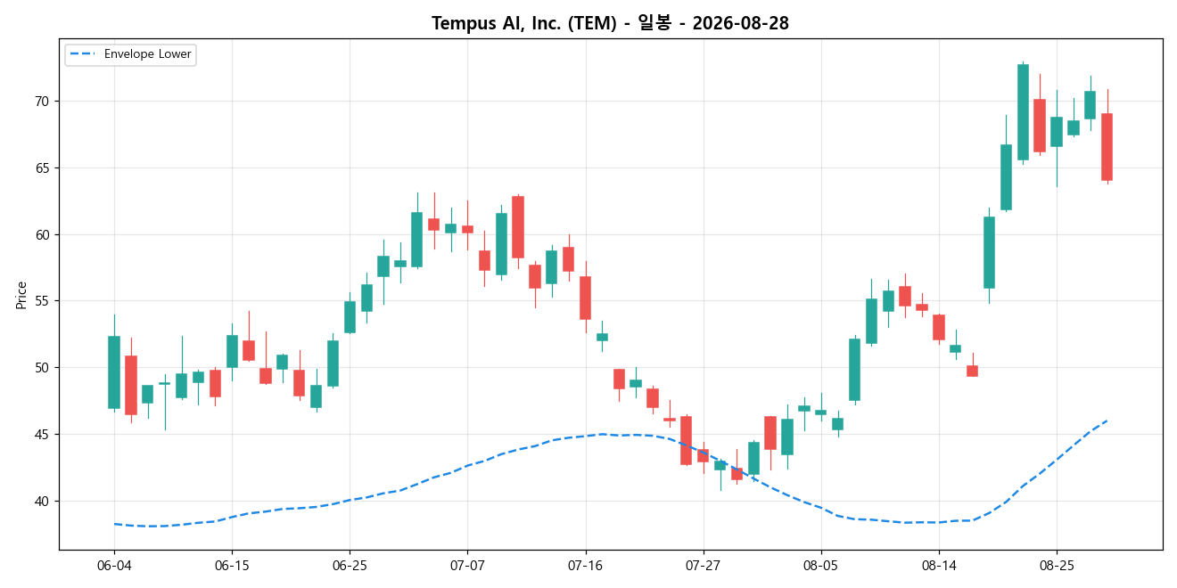Tempus AI, Inc. 일봉 차트