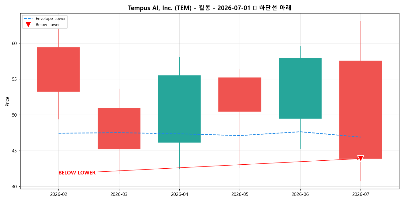 Tempus AI, Inc. 월봉 차트