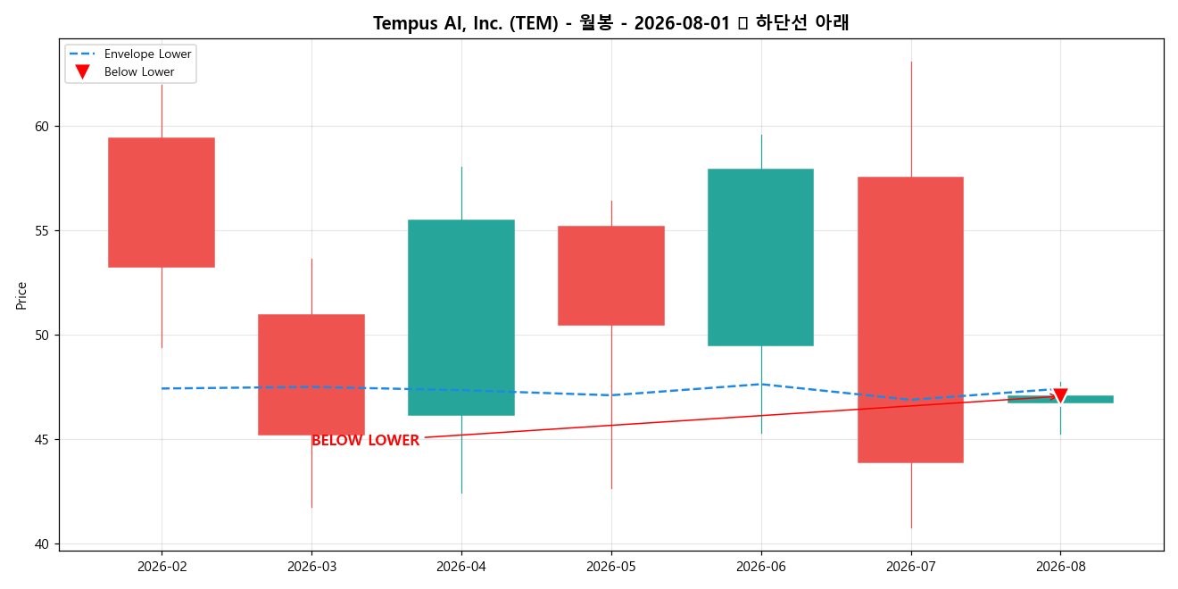 Tempus AI, Inc. 월봉 차트