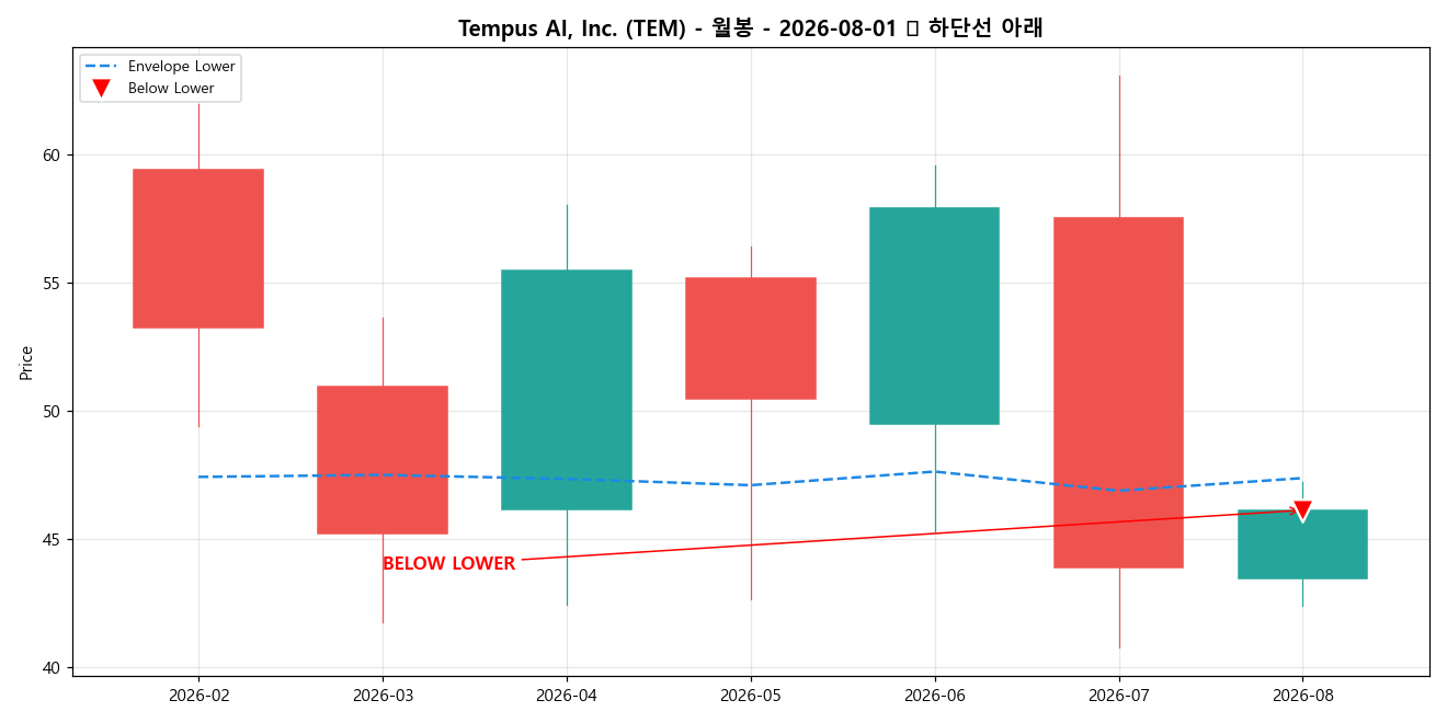 Tempus AI, Inc. 월봉 차트