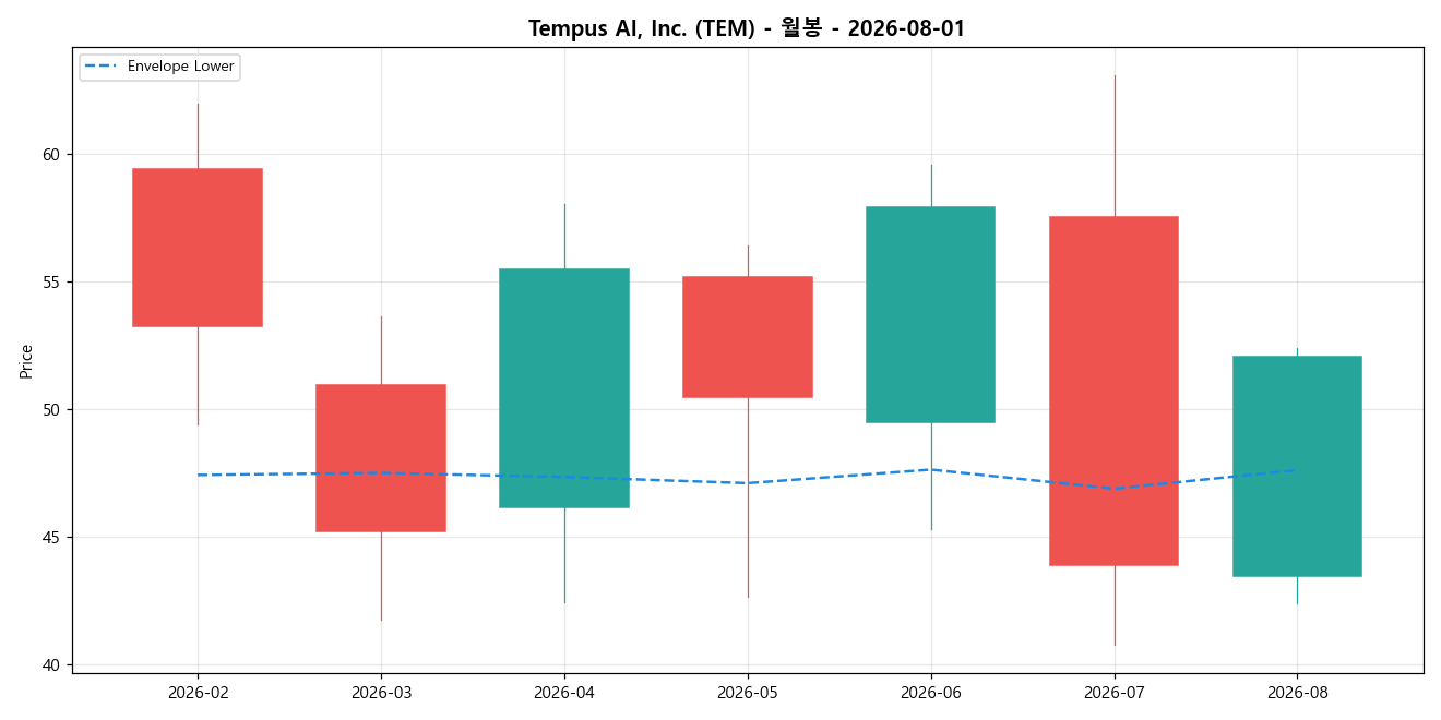 Tempus AI, Inc. 월봉 차트