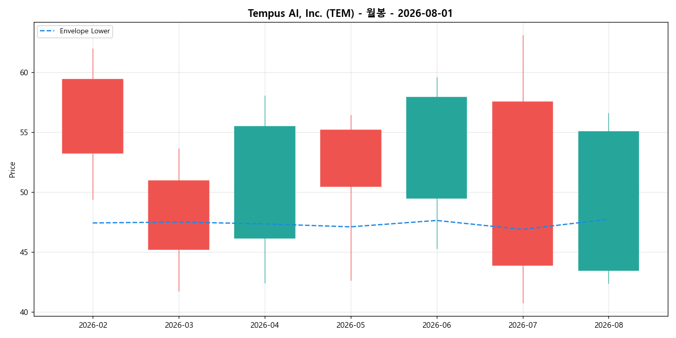 Tempus AI, Inc. 월봉 차트