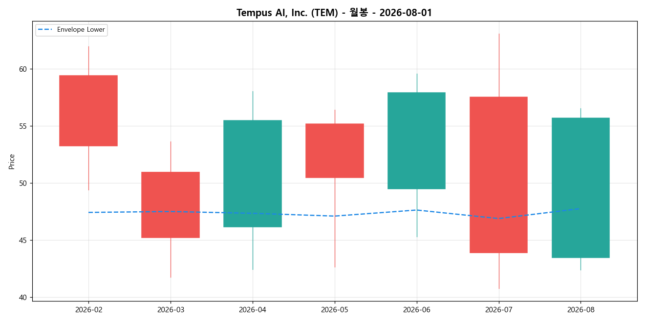 Tempus AI, Inc. 월봉 차트