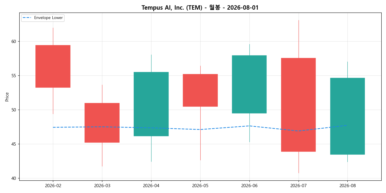 Tempus AI, Inc. 월봉 차트