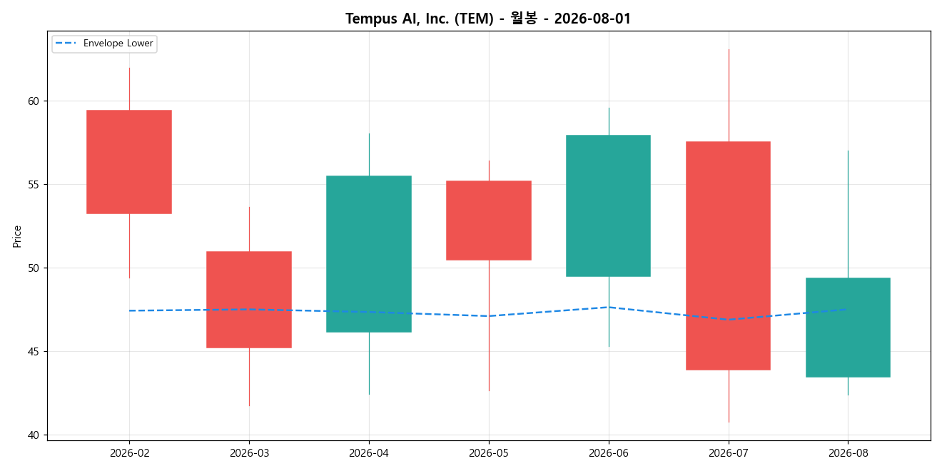 Tempus AI, Inc. 월봉 차트