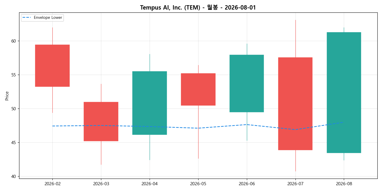 Tempus AI, Inc. 월봉 차트