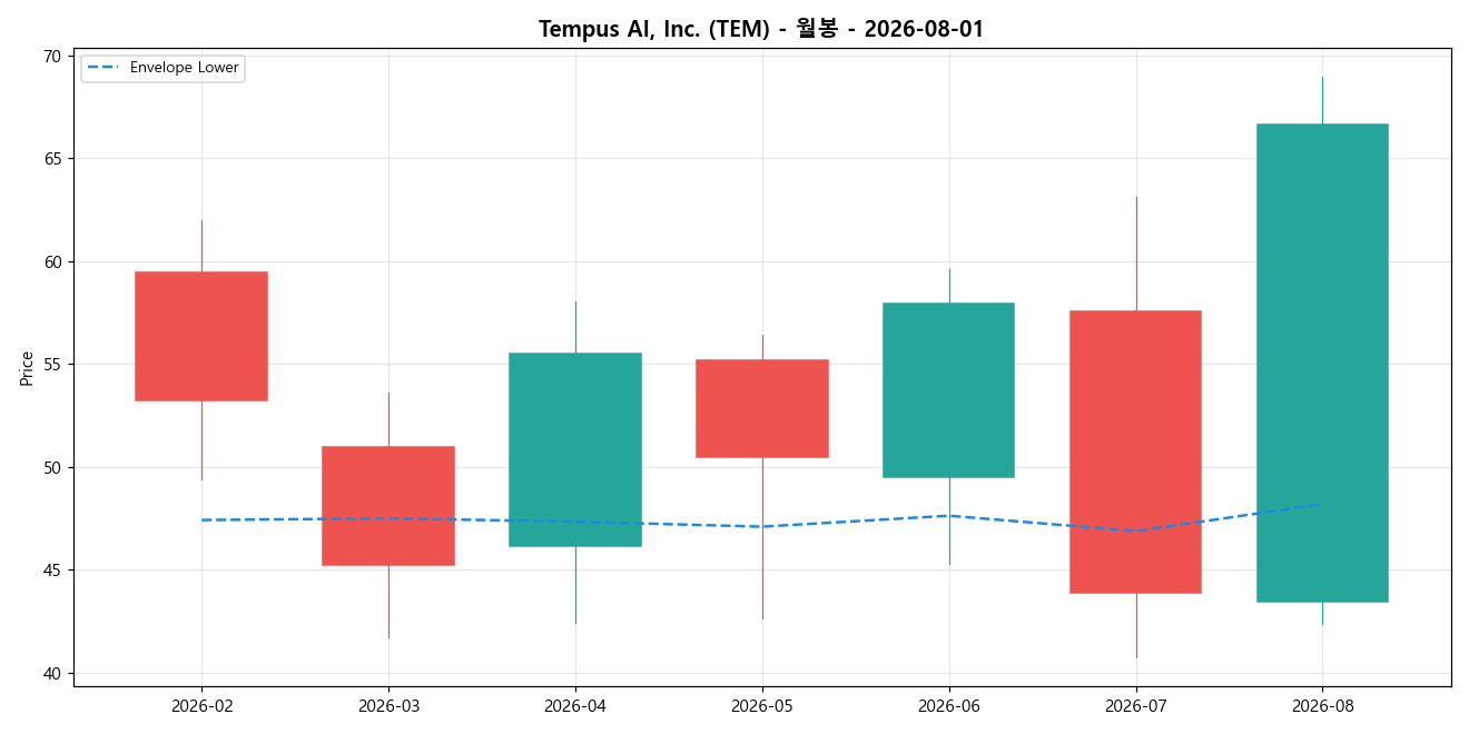 Tempus AI, Inc. 월봉 차트