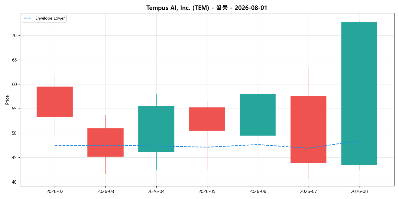 Tempus AI, Inc. 월봉 차트
