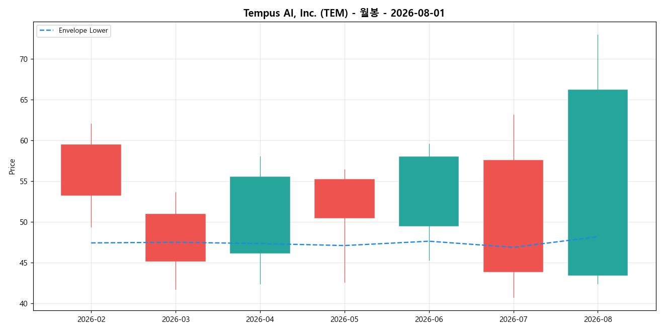 Tempus AI, Inc. 월봉 차트