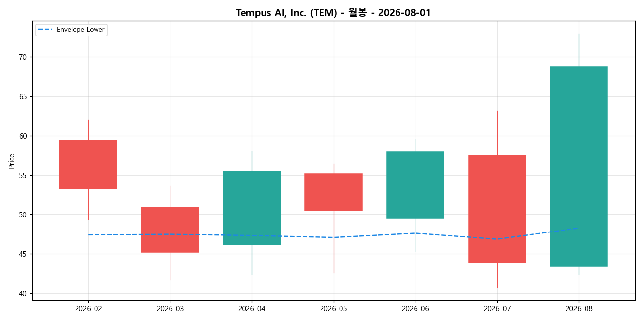 Tempus AI, Inc. 월봉 차트