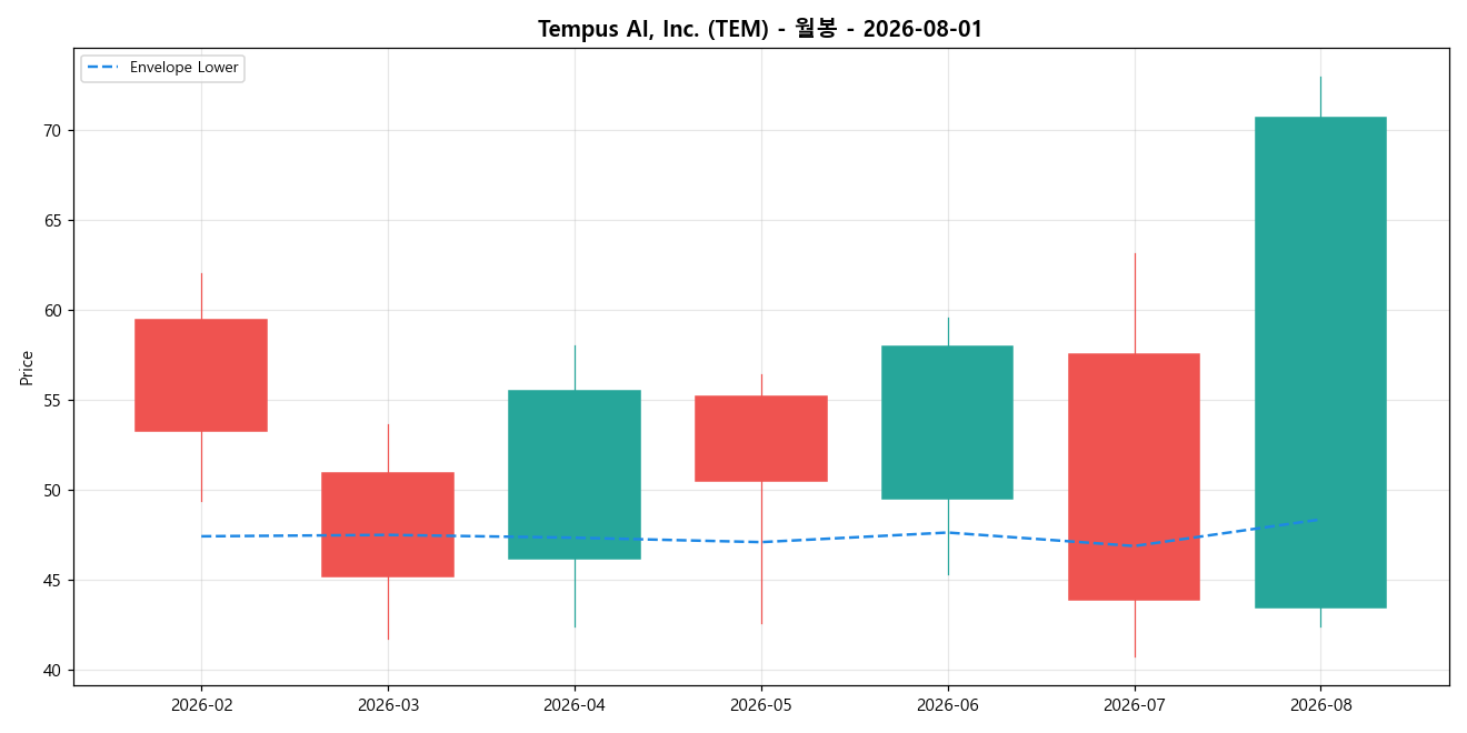 Tempus AI, Inc. 월봉 차트