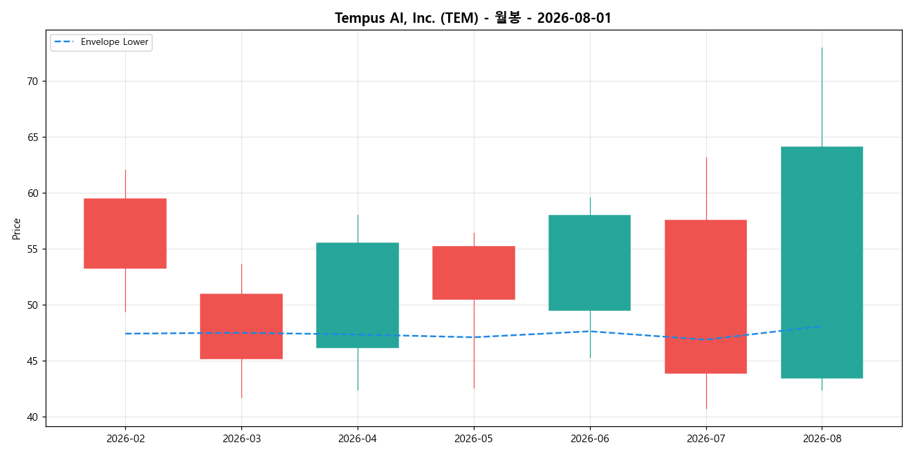 Tempus AI, Inc. 월봉 차트