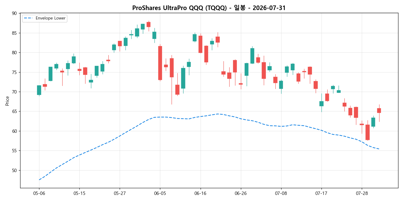 ProShares UltraPro QQQ 일봉 차트
