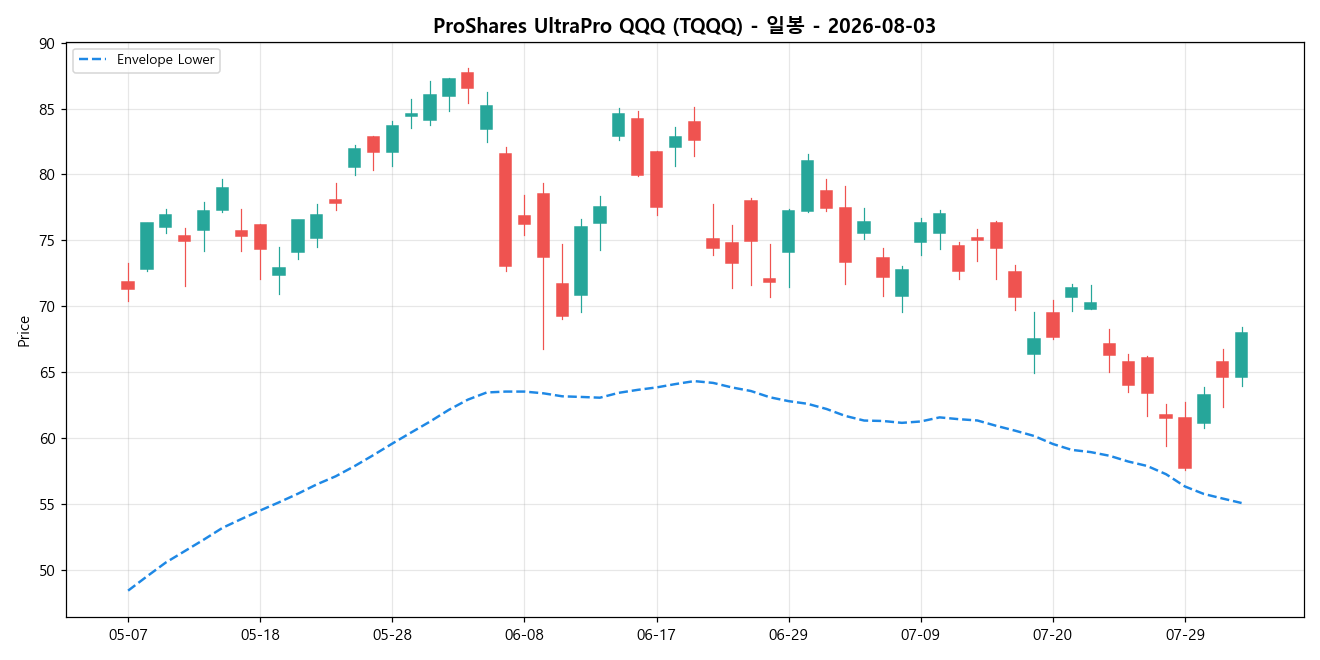 ProShares UltraPro QQQ 일봉 차트