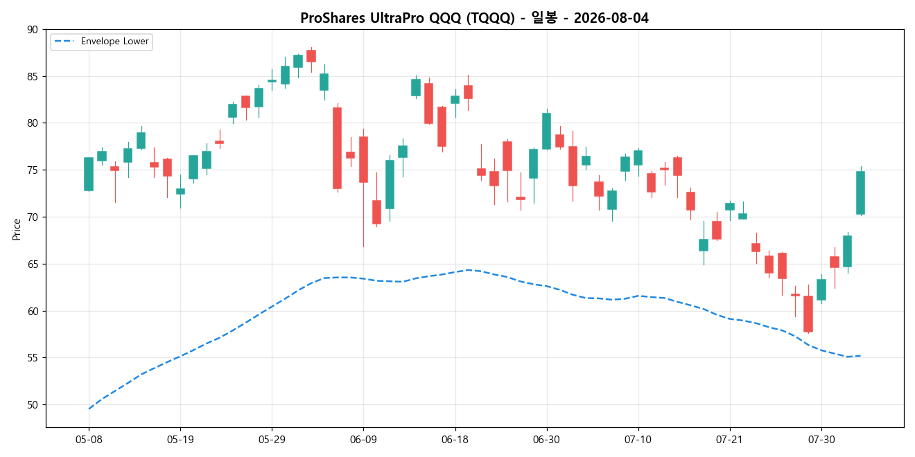 ProShares UltraPro QQQ 일봉 차트