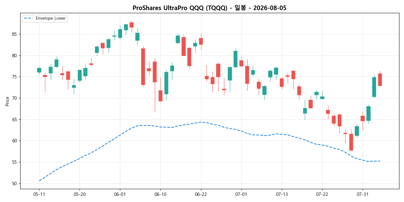 ProShares UltraPro QQQ 일봉 차트