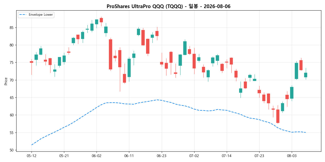 ProShares UltraPro QQQ 일봉 차트