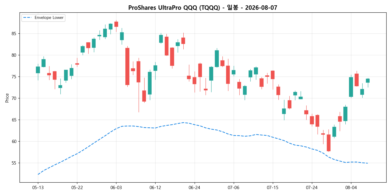 ProShares UltraPro QQQ 일봉 차트
