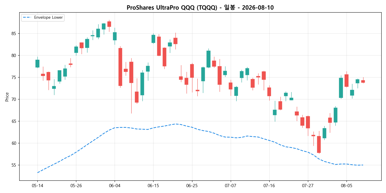 ProShares UltraPro QQQ 일봉 차트