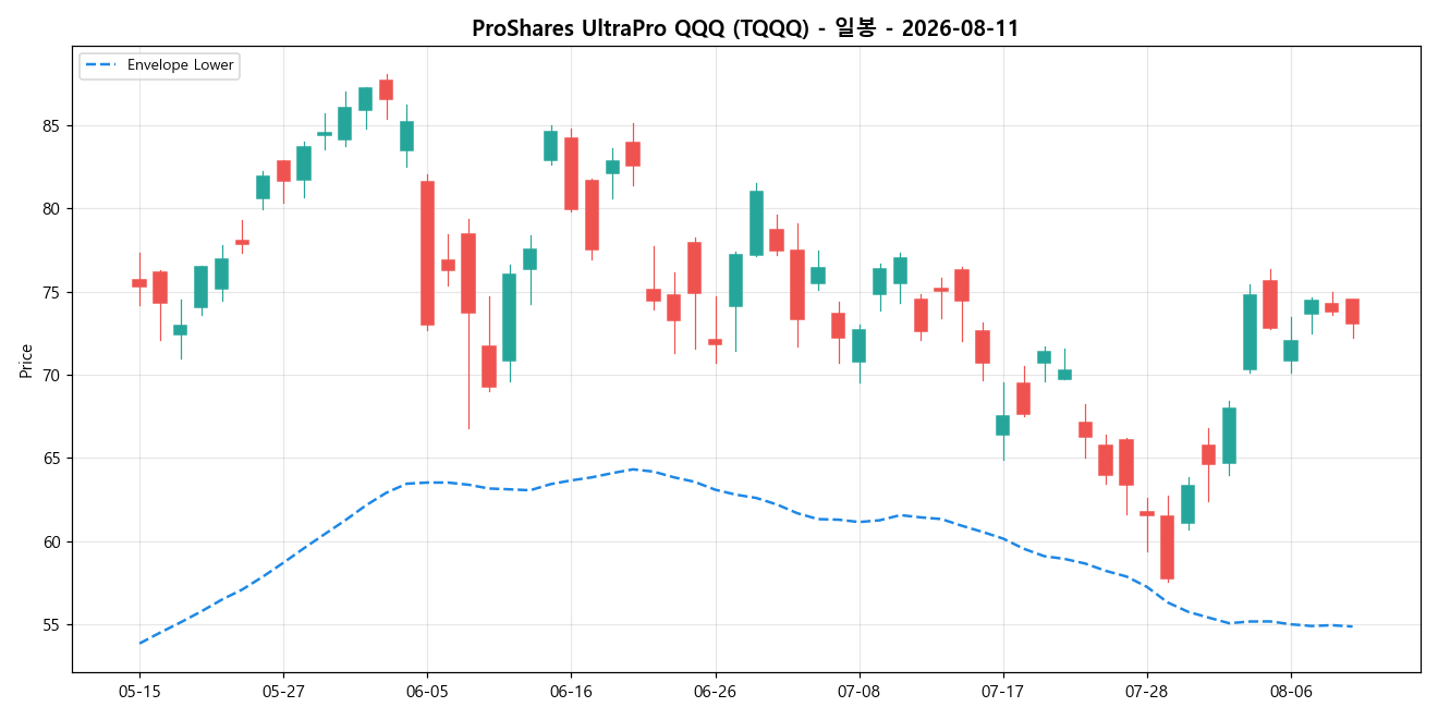 ProShares UltraPro QQQ 일봉 차트
