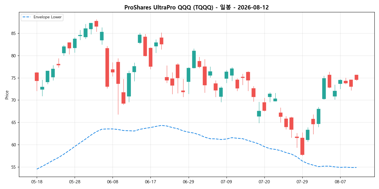 ProShares UltraPro QQQ 일봉 차트