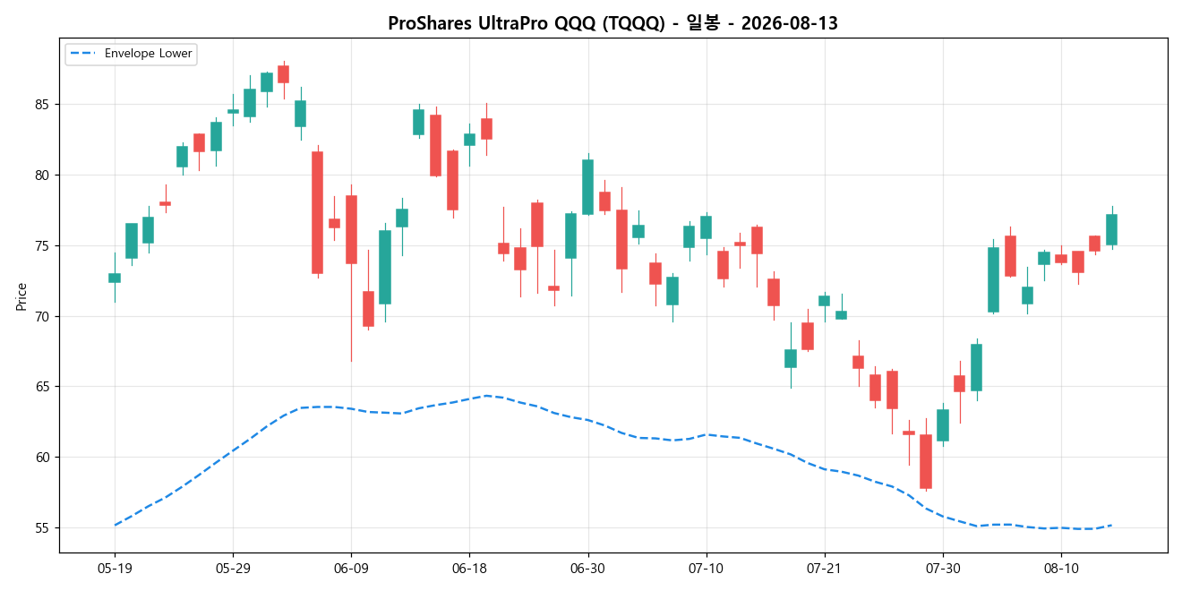 ProShares UltraPro QQQ 일봉 차트