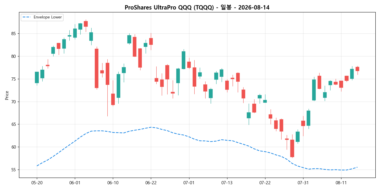 ProShares UltraPro QQQ 일봉 차트