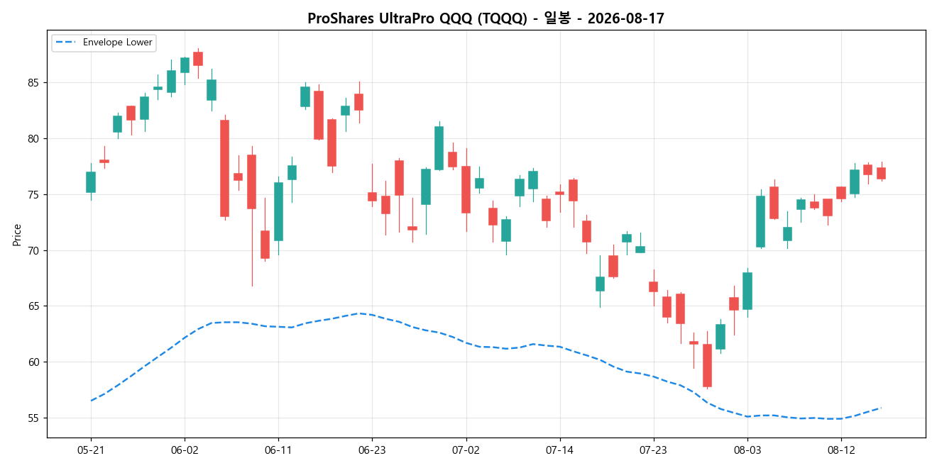 ProShares UltraPro QQQ 일봉 차트