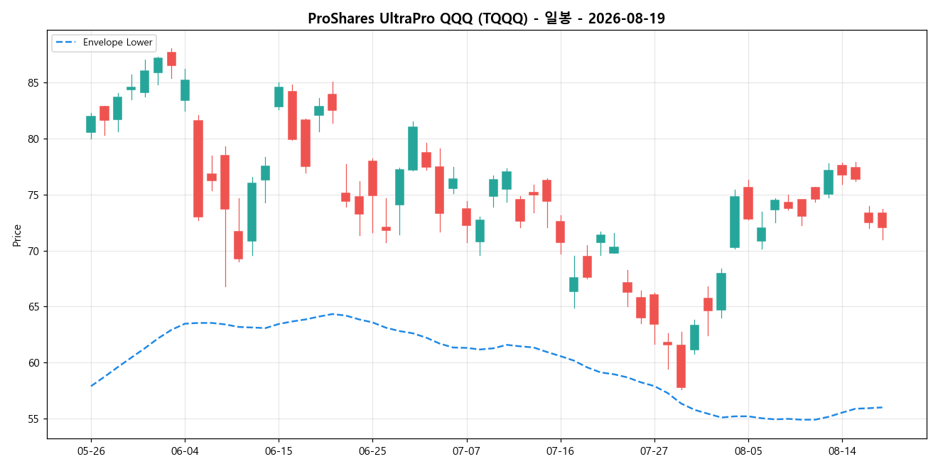 ProShares UltraPro QQQ 일봉 차트
