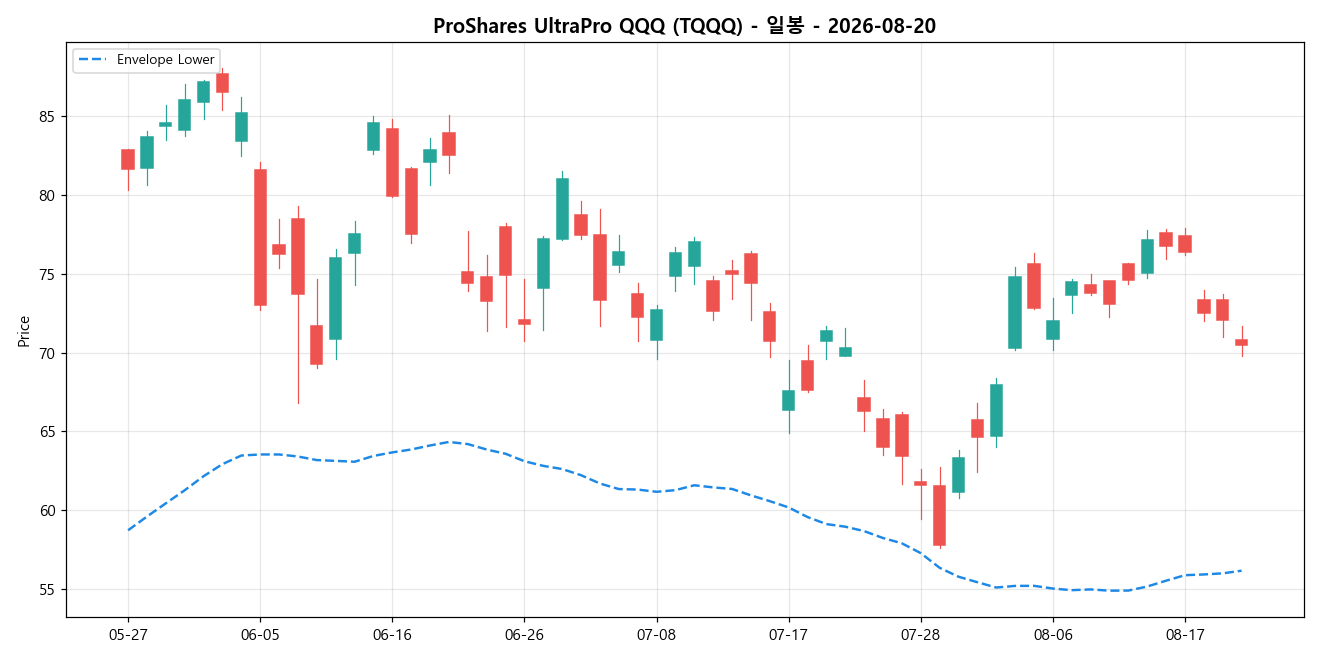 ProShares UltraPro QQQ 일봉 차트