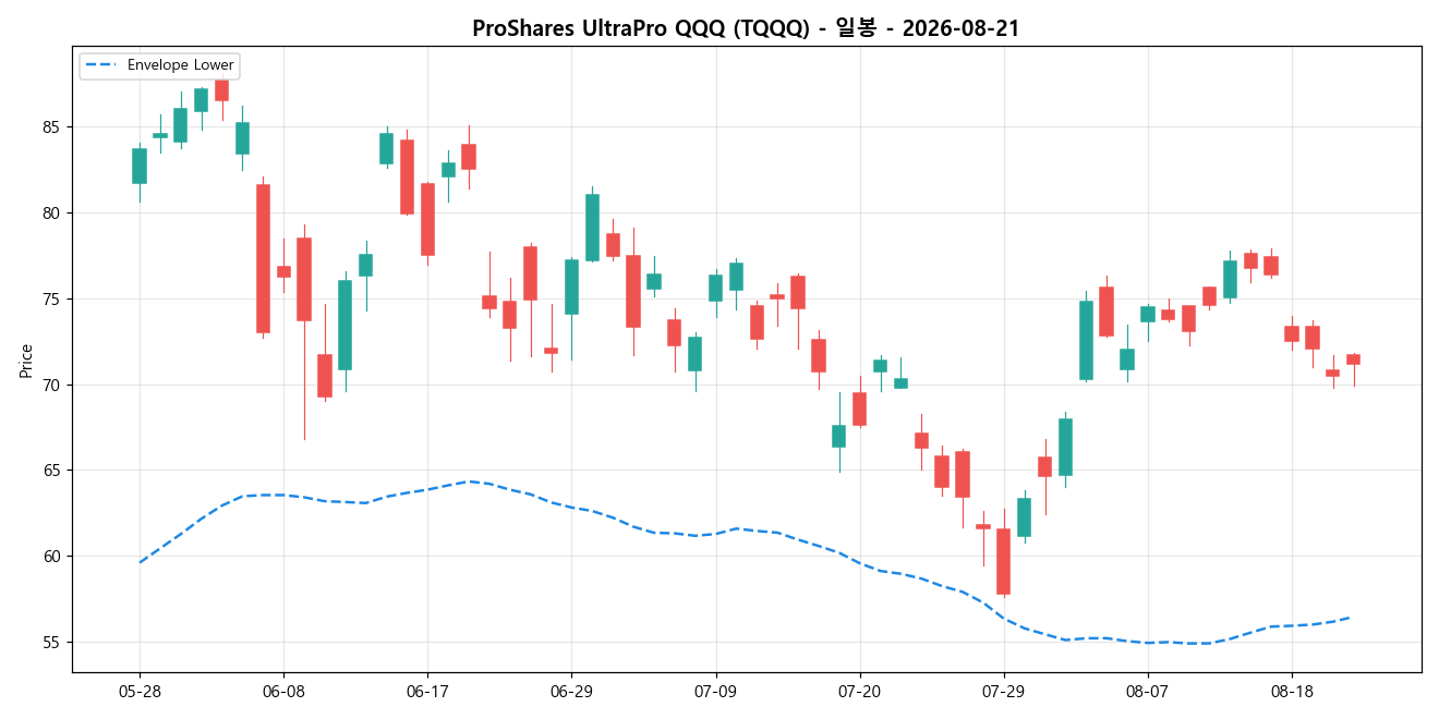 ProShares UltraPro QQQ 일봉 차트