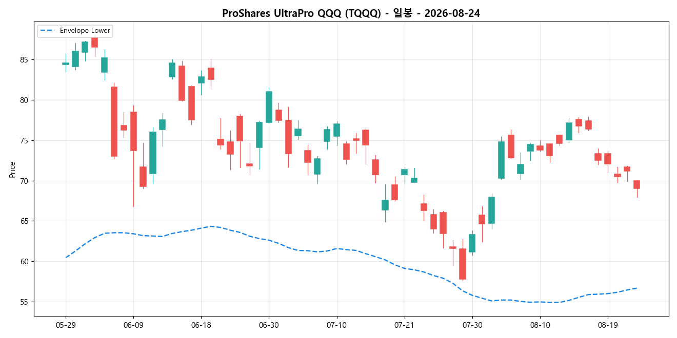 ProShares UltraPro QQQ 일봉 차트