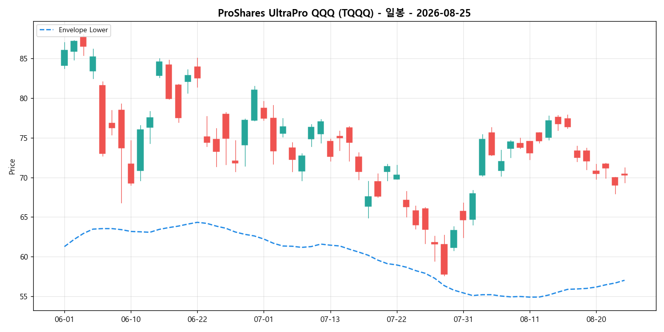 ProShares UltraPro QQQ 일봉 차트