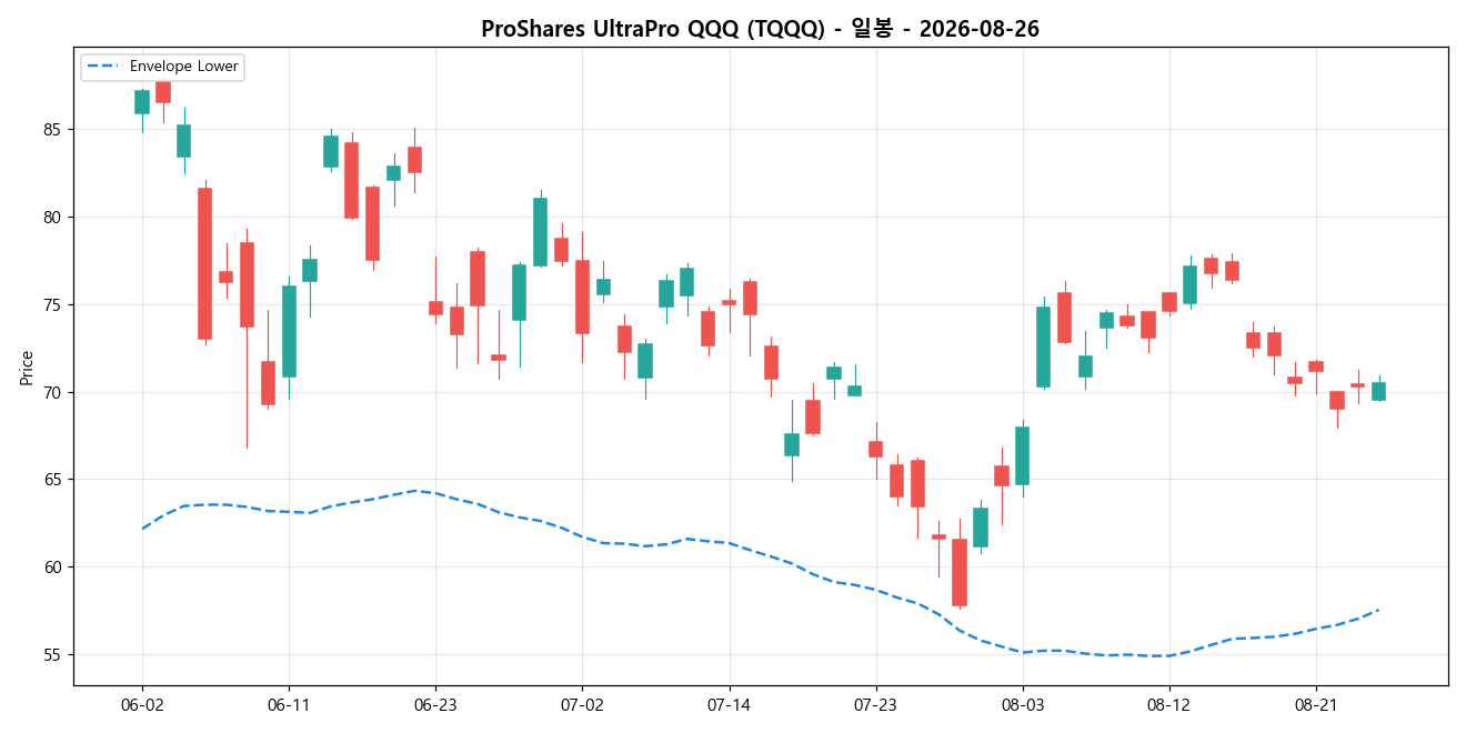 ProShares UltraPro QQQ 일봉 차트