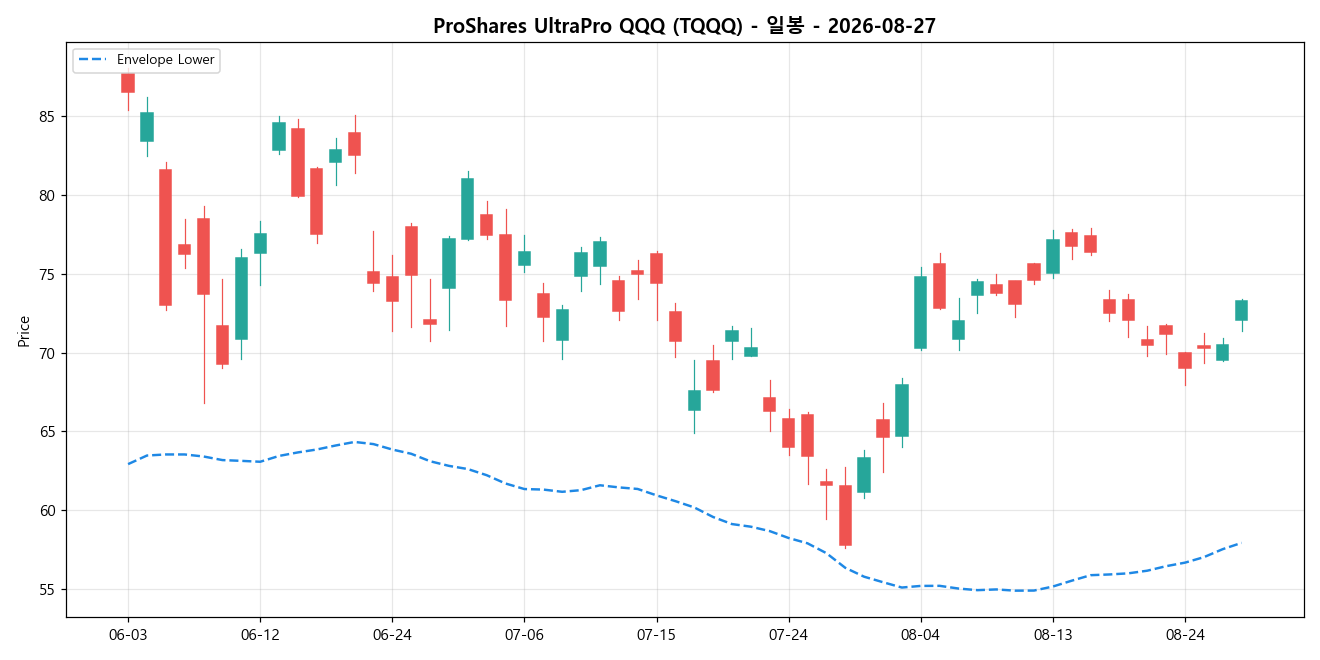 ProShares UltraPro QQQ 일봉 차트