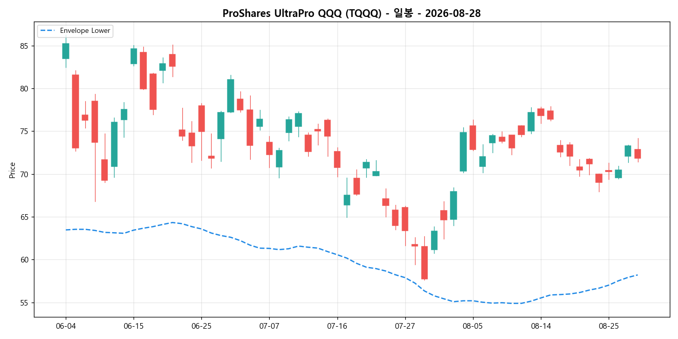 ProShares UltraPro QQQ 일봉 차트