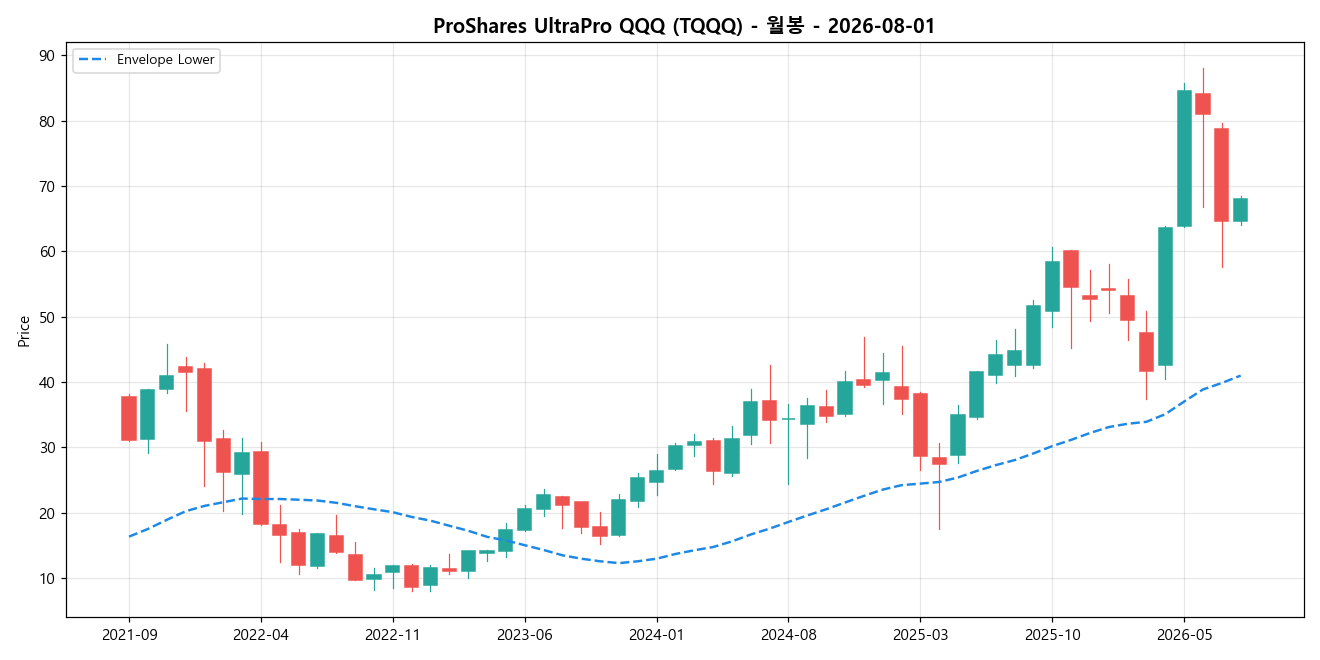 ProShares UltraPro QQQ 월봉 차트