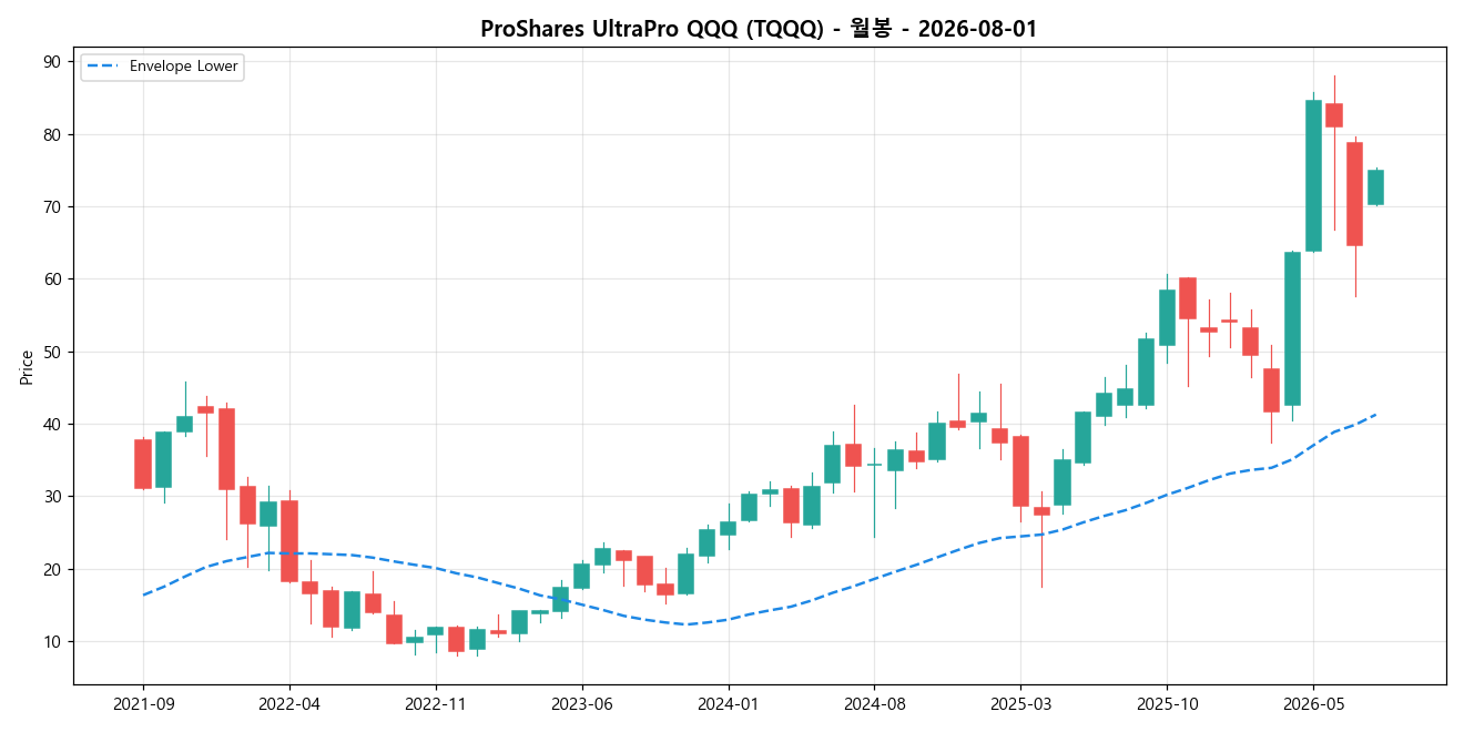 ProShares UltraPro QQQ 월봉 차트